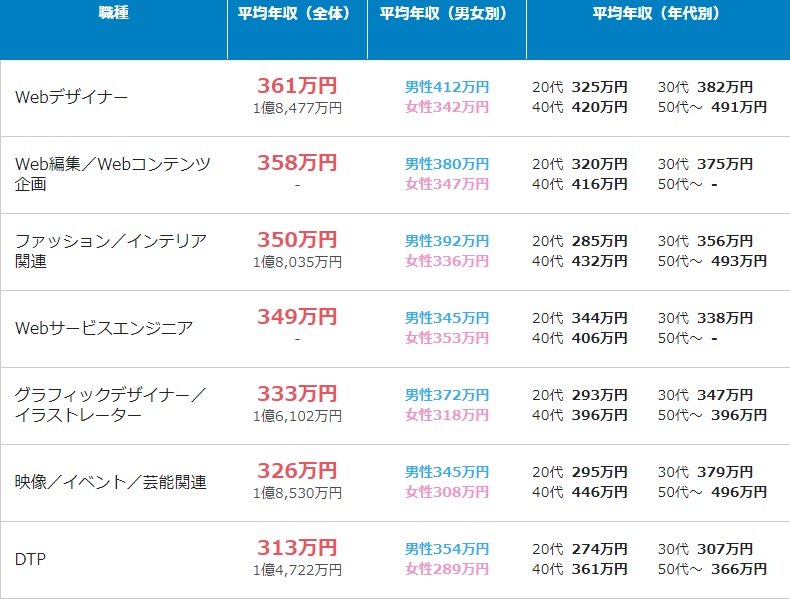 デザイナーの平均年収（DODA調べ）