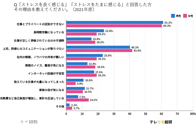 テレワークでストレスを感じ、太る理由